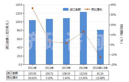 2011-2015年9月中國(guó)其他異氰酸酯(HS29291090)進(jìn)口總額及增速統(tǒng)計(jì)